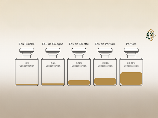 Comparison of perfume oil concentration in various fragrance formats on a white and light brown background.